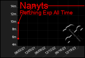 Total Graph of Nanyts