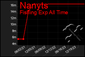 Total Graph of Nanyts