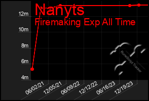 Total Graph of Nanyts
