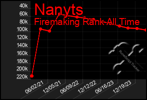 Total Graph of Nanyts