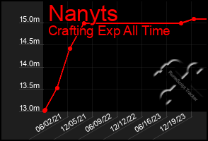 Total Graph of Nanyts