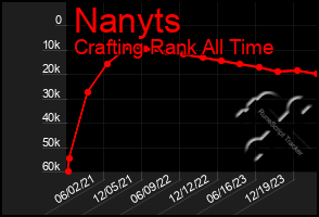 Total Graph of Nanyts
