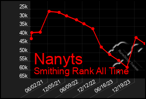 Total Graph of Nanyts
