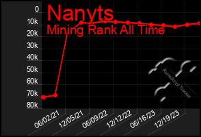 Total Graph of Nanyts