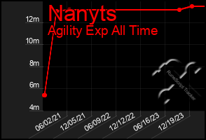 Total Graph of Nanyts
