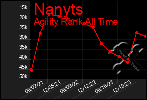 Total Graph of Nanyts