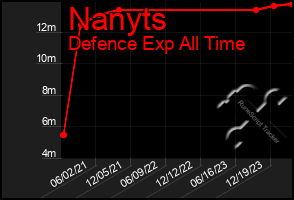 Total Graph of Nanyts