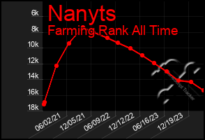 Total Graph of Nanyts