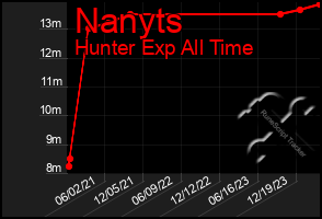 Total Graph of Nanyts