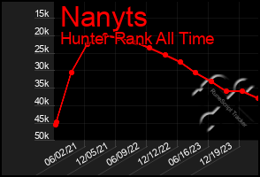 Total Graph of Nanyts