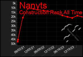 Total Graph of Nanyts