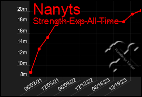 Total Graph of Nanyts