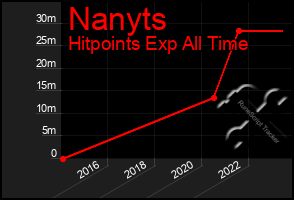 Total Graph of Nanyts