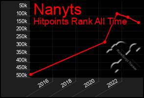 Total Graph of Nanyts
