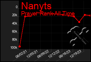Total Graph of Nanyts