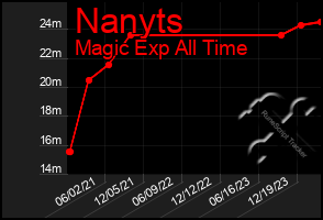 Total Graph of Nanyts