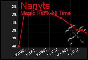 Total Graph of Nanyts