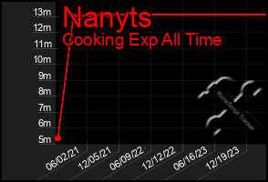 Total Graph of Nanyts