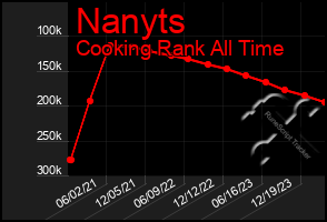 Total Graph of Nanyts
