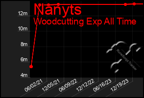 Total Graph of Nanyts