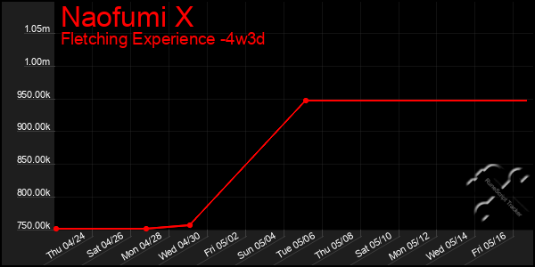 Last 31 Days Graph of Naofumi X