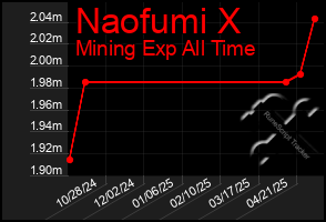 Total Graph of Naofumi X