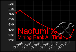 Total Graph of Naofumi X