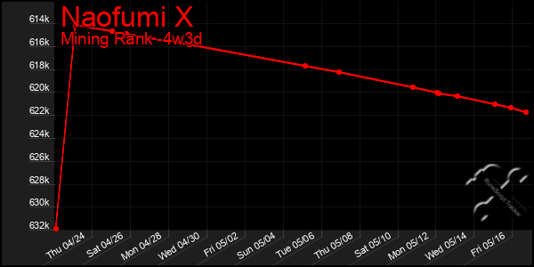 Last 31 Days Graph of Naofumi X
