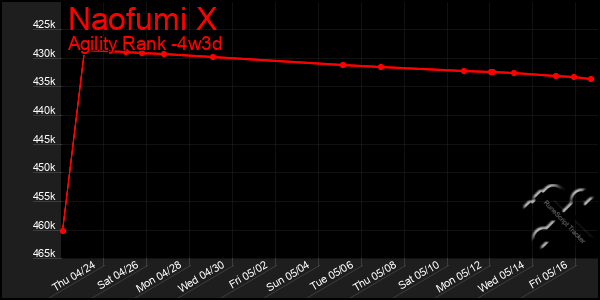 Last 31 Days Graph of Naofumi X
