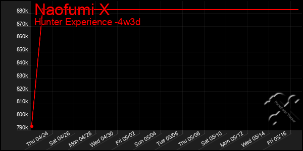 Last 31 Days Graph of Naofumi X