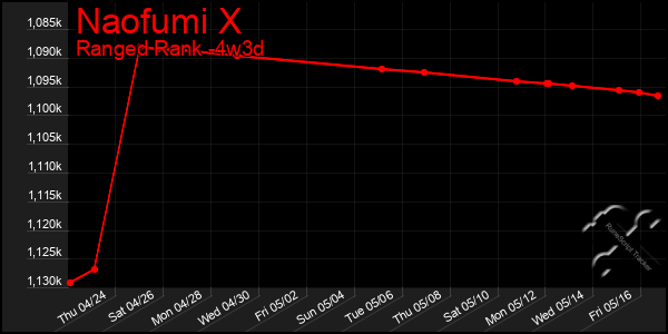 Last 31 Days Graph of Naofumi X