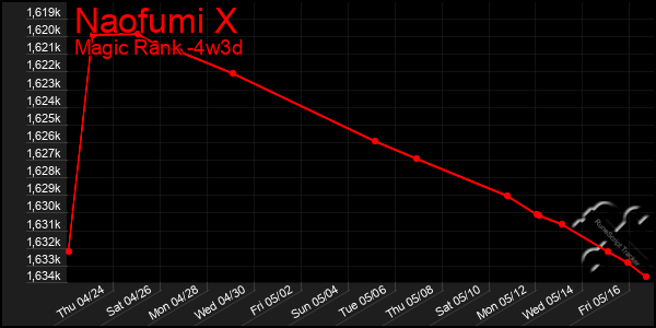 Last 31 Days Graph of Naofumi X