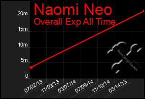 Total Graph of Naomi Neo