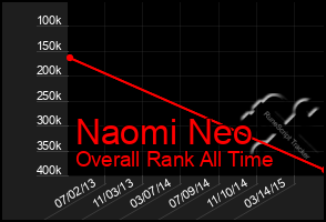 Total Graph of Naomi Neo