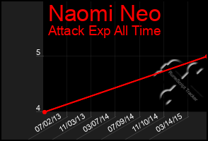 Total Graph of Naomi Neo