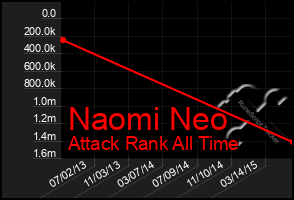 Total Graph of Naomi Neo