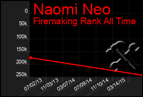 Total Graph of Naomi Neo