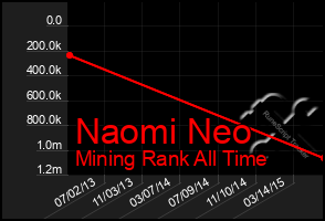 Total Graph of Naomi Neo