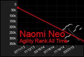 Total Graph of Naomi Neo