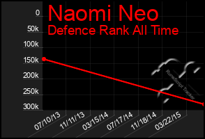 Total Graph of Naomi Neo