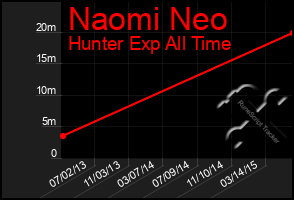 Total Graph of Naomi Neo