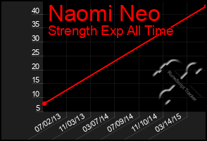 Total Graph of Naomi Neo