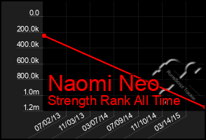 Total Graph of Naomi Neo