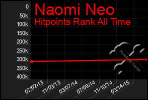 Total Graph of Naomi Neo