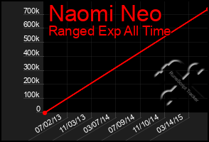 Total Graph of Naomi Neo