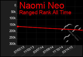 Total Graph of Naomi Neo