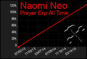 Total Graph of Naomi Neo