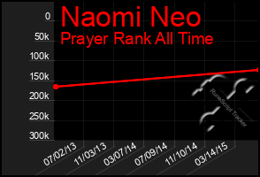 Total Graph of Naomi Neo