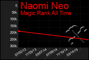 Total Graph of Naomi Neo