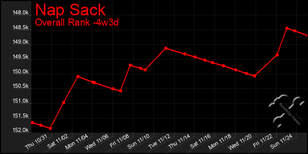 Last 31 Days Graph of Nap Sack